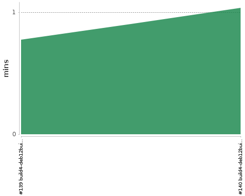 [Build time graph]