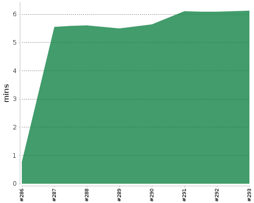 [Build time graph]