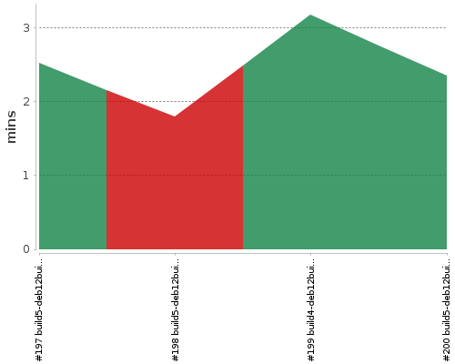 [Build time graph]