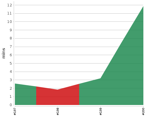 [Build time graph]