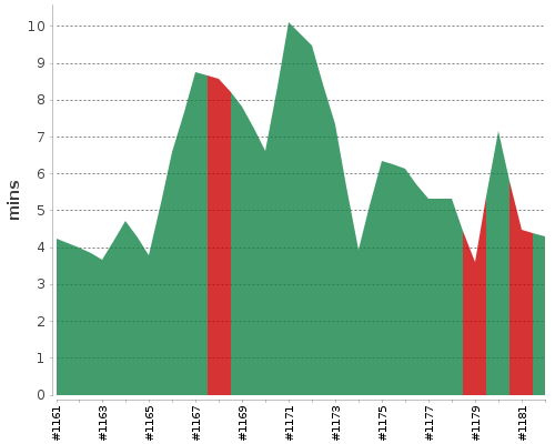 [Build time graph]