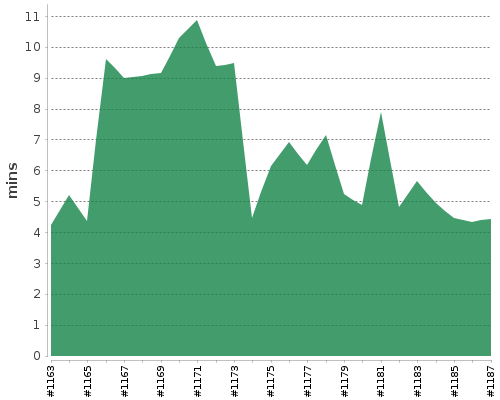 [Build time graph]