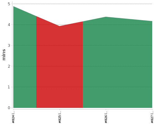 [Build time graph]