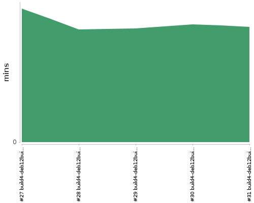 [Build time graph]