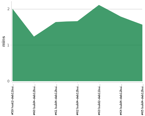 [Build time graph]