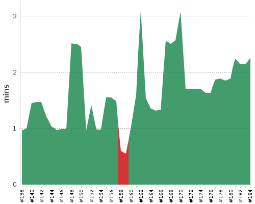 [Build time graph]