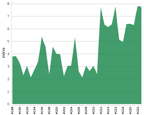 [Build time graph]