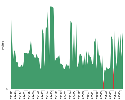 [Build time graph]