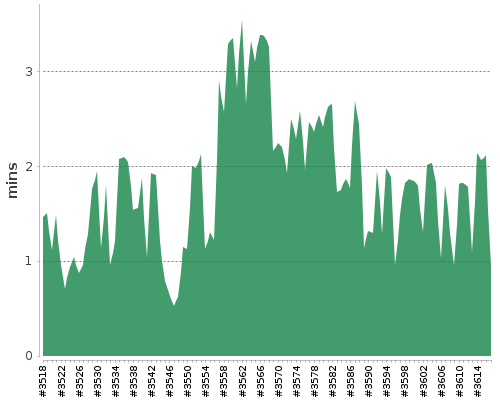 [Build time graph]