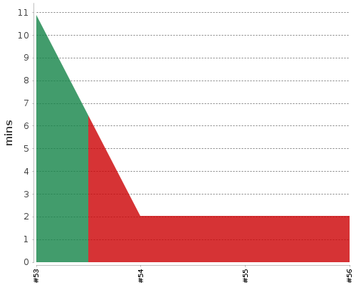 [Build time graph]