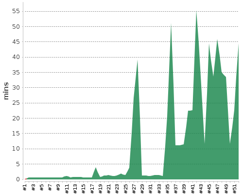 [Build time graph]