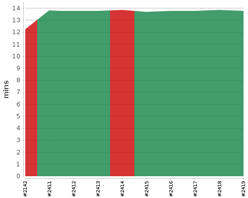 [Build time graph]