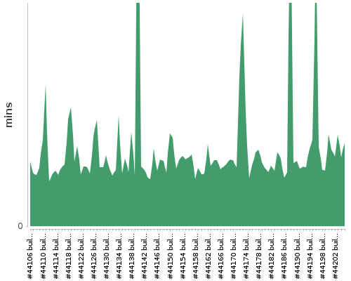 [Build time graph]