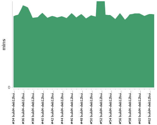 [Build time graph]