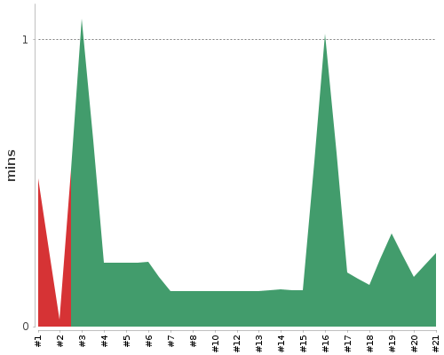 [Build time graph]