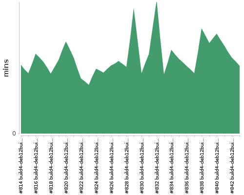 [Build time graph]