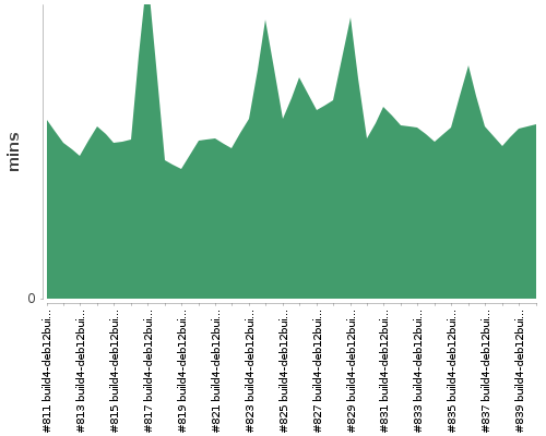 [Build time graph]