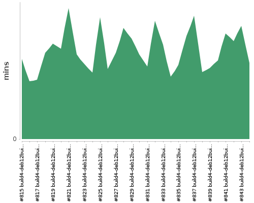 [Build time graph]