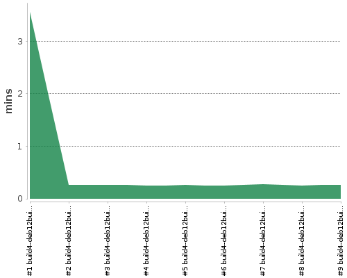 [Build time graph]