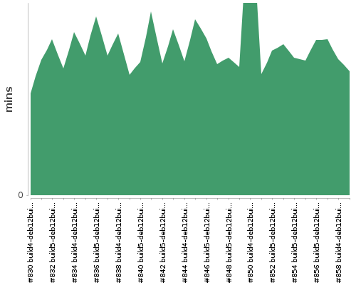 [Build time graph]