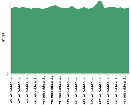 [Build time graph]