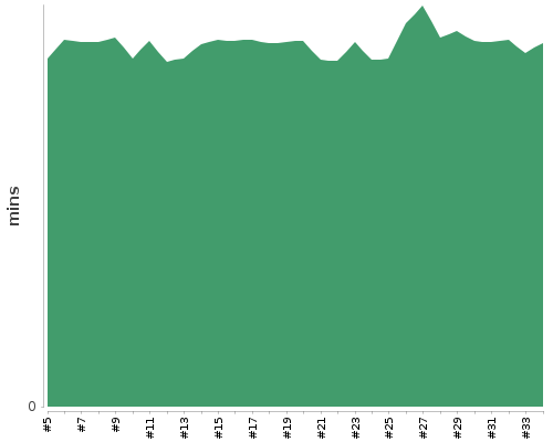 [Build time graph]