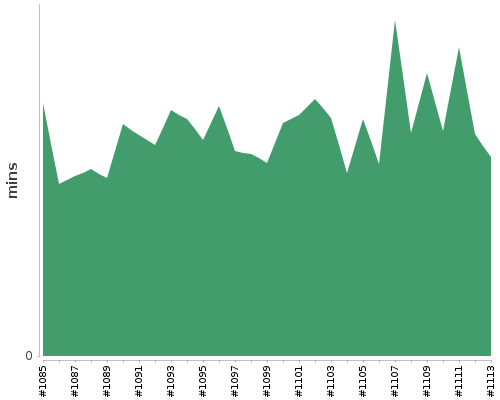 [Build time graph]