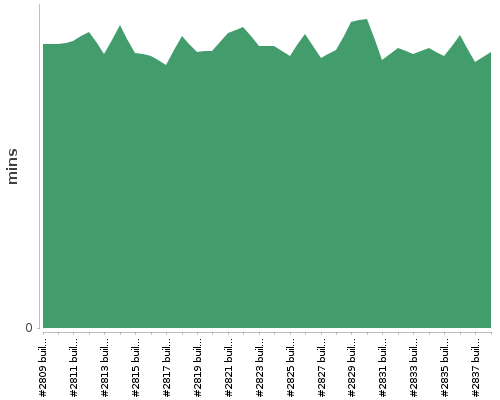 [Build time graph]