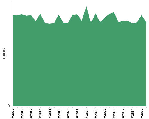 [Build time graph]