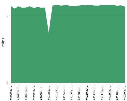 [Build time graph]