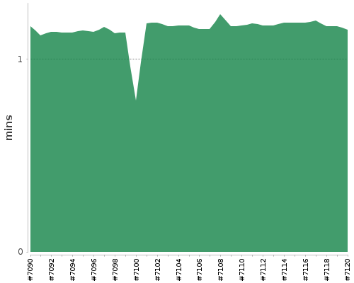 [Build time graph]