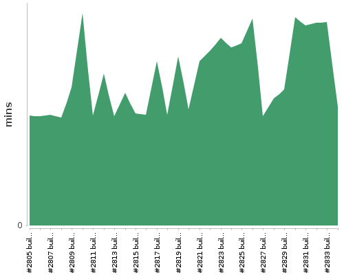 [Build time graph]