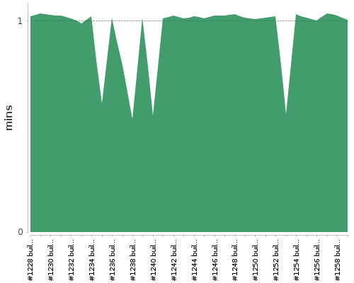 [Build time graph]