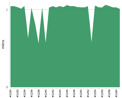 [Build time graph]