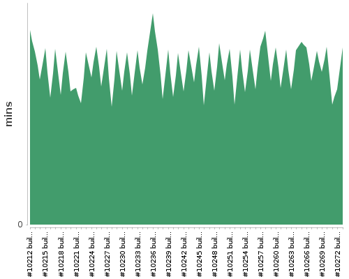 [Build time graph]