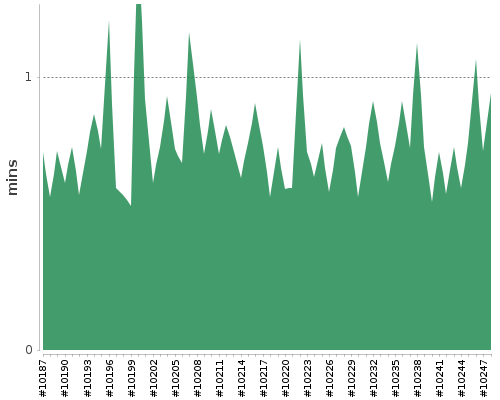 [Build time graph]