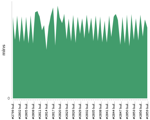 [Build time graph]