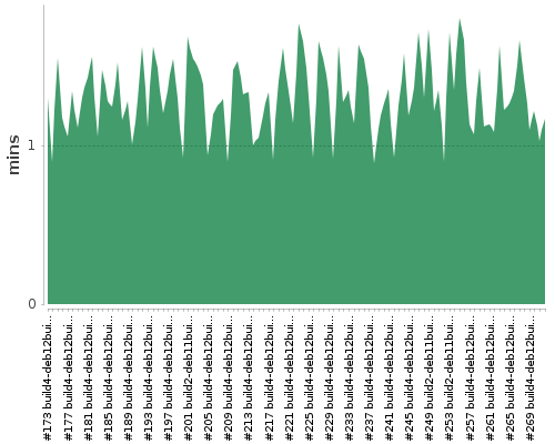 [Build time graph]