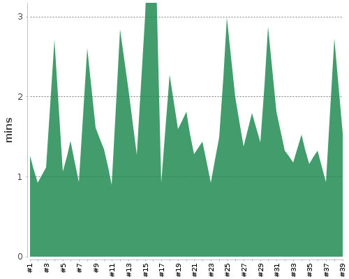 [Build time graph]