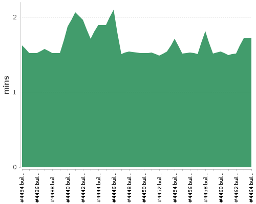 [Build time graph]