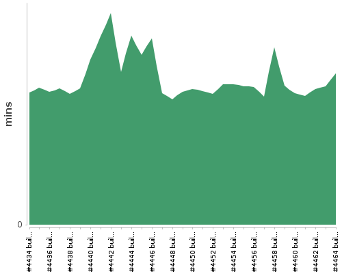 [Build time graph]