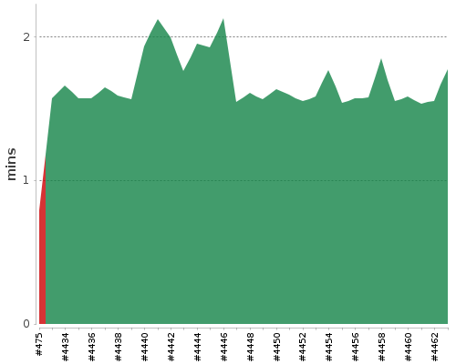 [Build time graph]