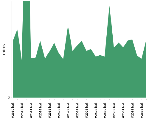 [Build time graph]