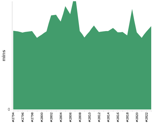 [Build time graph]