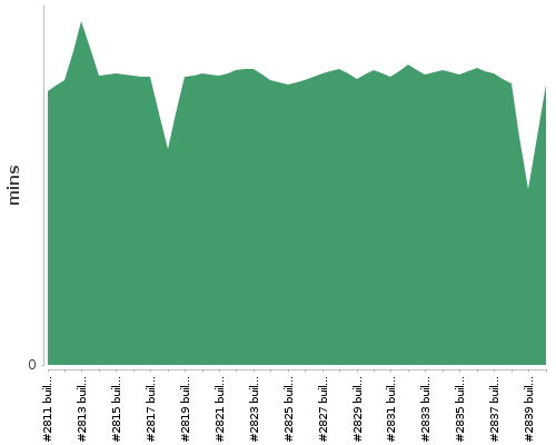 [Build time graph]