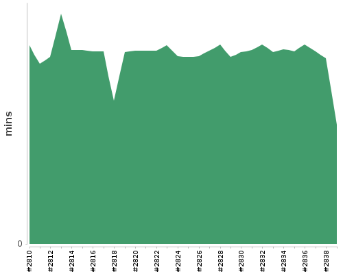 [Build time graph]