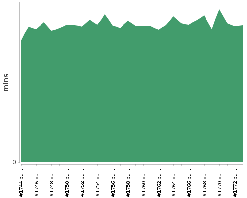 [Build time graph]