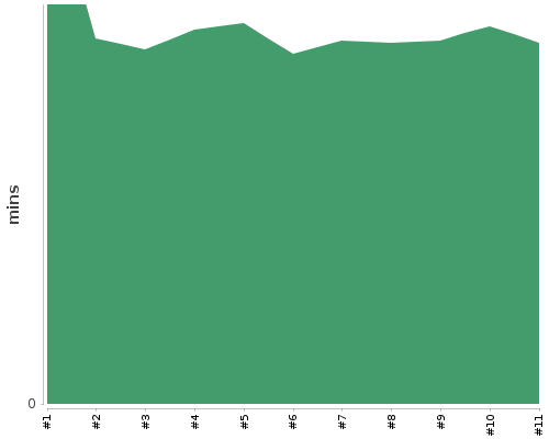 [Build time graph]