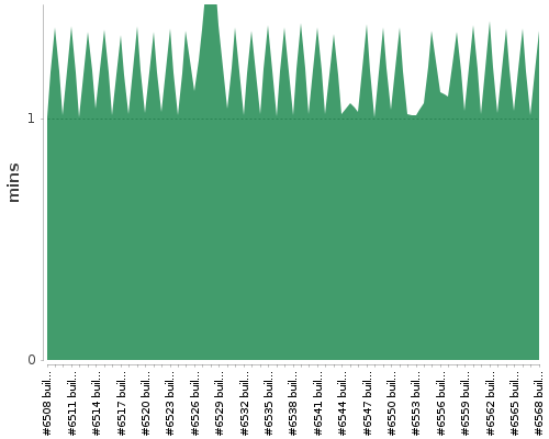 [Build time graph]