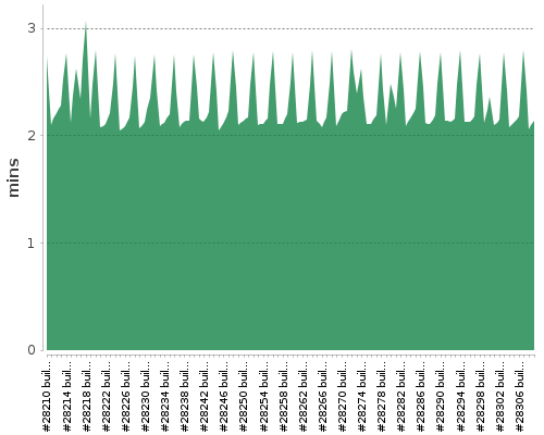 [Build time graph]